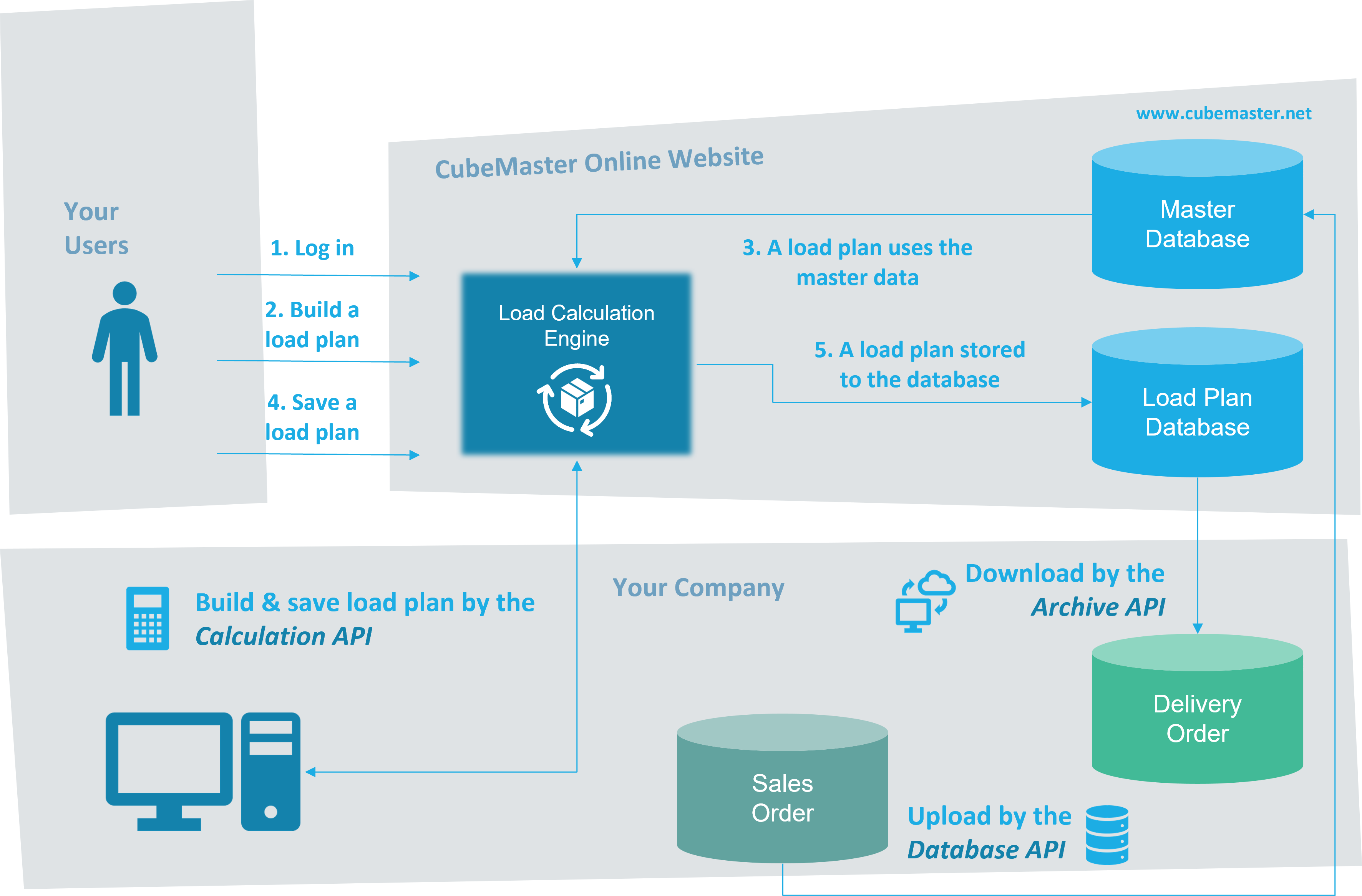 API Workflow